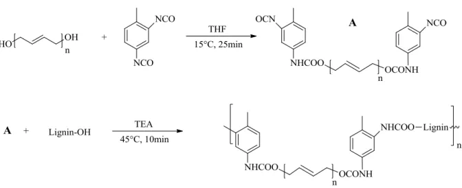 Figure  I-  17.  Reaction  scheme  for  synthesis  of  HTPB  polyurethane  and  lignin-HTPB  copolyurethane