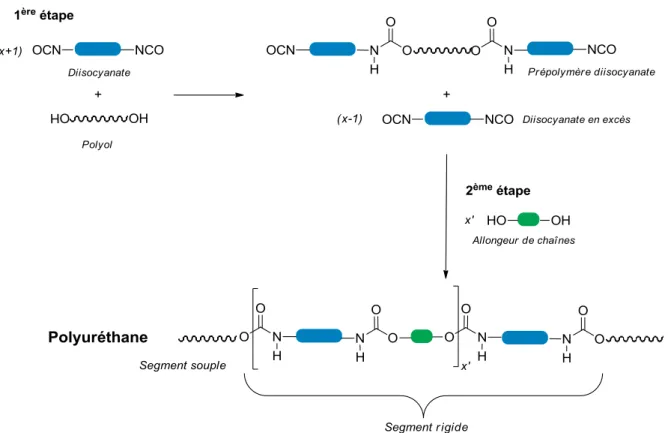 Figure  I-  25.  Schéma  du  procédé  en  deux  étapes  avec  synthèse  d’un  prépolymère  intermédiaire pour l’élaboration de polyuréthanes