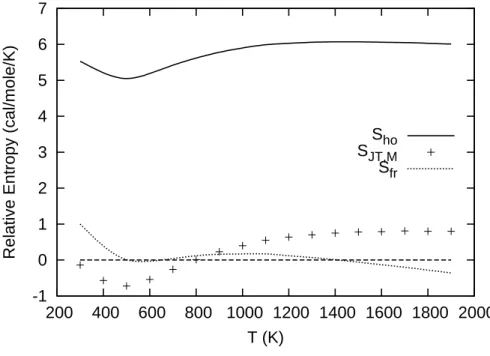 Figure 7: c-C 5 H 5 entropy calculated using three different methods relative to the values recommended by Kiefer et al