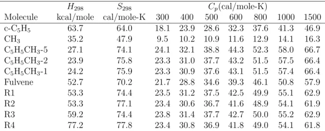Table 5: Thermochemical values calculated using CBS-QB3 level of theory. Special methods are used for cyclopentadienyl, see Section 3.1.