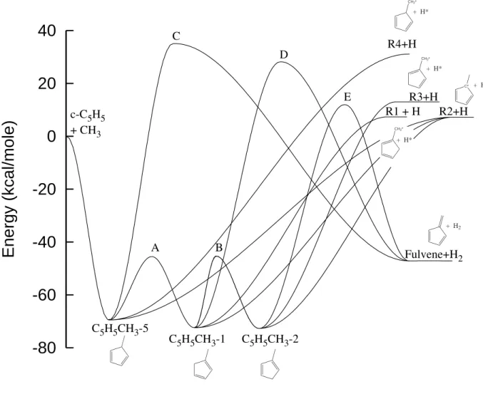 Figure 1 shows the potential energy diagram for the formation of Fulvene and various C 6 H 8 and C 6 H 7 species by the title reaction