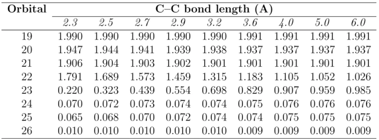 Table 2: The occupation number of different orbitals in the active space for various C-C bond distances, using cc-pvdz basis.