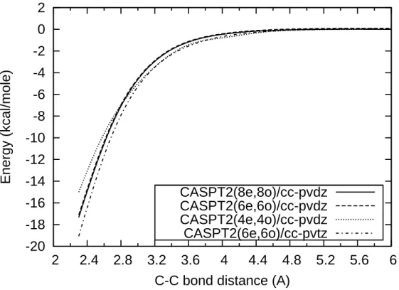 Figure 3: Comparison of Potential curves using CASPT2 method with different active spaces and basis sets