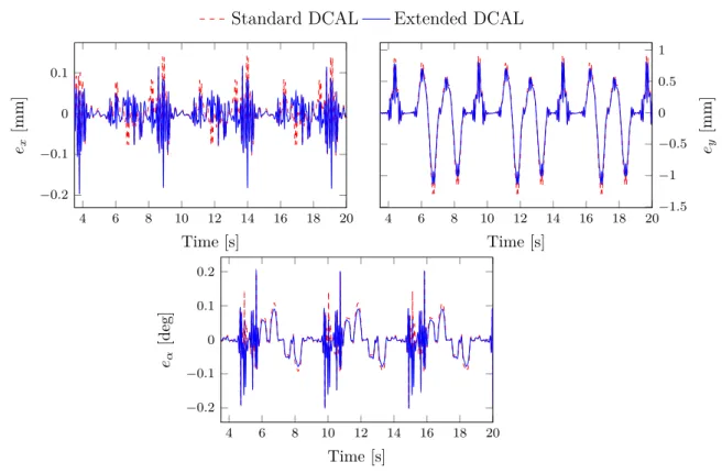 Figure 6. Scenario 1: evolution of the Cartesian tracking errors versus time