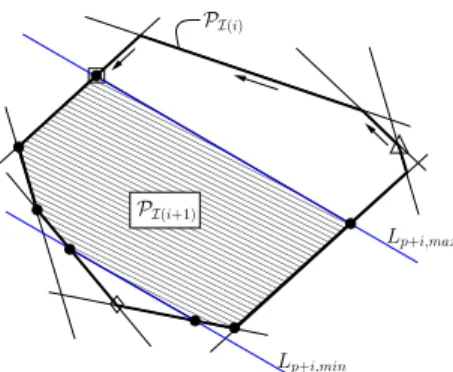 Fig. 9. The edges of P I(i) are shown in thick black lines. The feasible polygon P I(i+1) differs from P I(i) in that the two inequality lines shown in blue, L p+i,min and L p+i,max , are bounding it