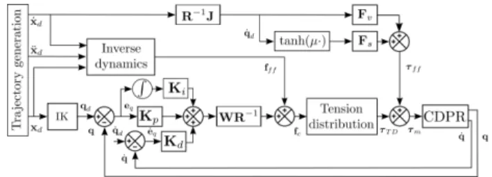 Fig. 10. Dual-space feedforward controller