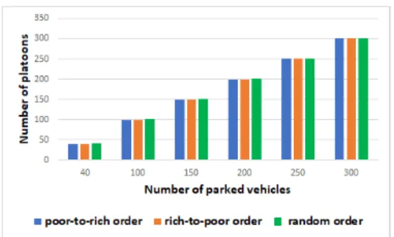 Figure 2: The average number of platoons as a function of the number of parked vehicles.