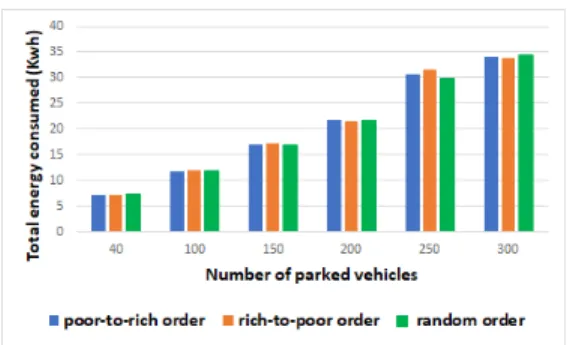 Figure 4: The average total energy consumed as a function of the number of parked vehicles.