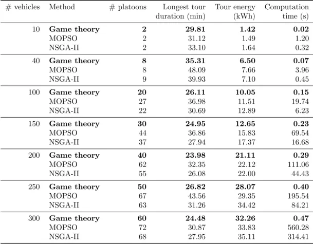 Table 4: Performance Comparison between Game theory and MOPSO, NSGA-II.