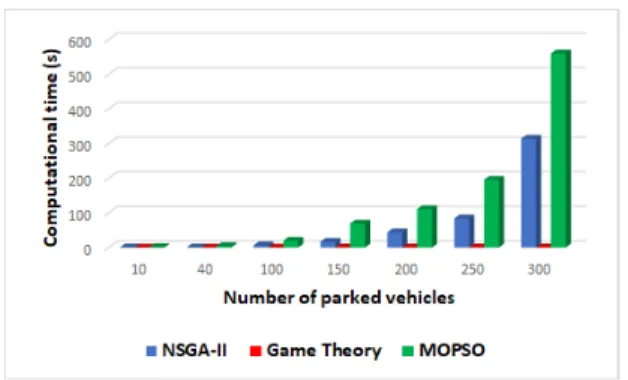 Figure 7: The average computation time as a function of the number of parked vehicles for game theory, MOPSO and NSGA-II