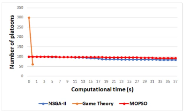 Figure 8: Evolution of the number of platoons over computation time for game theory, MOPSO and NSGA-II with 300 parked vehicles.