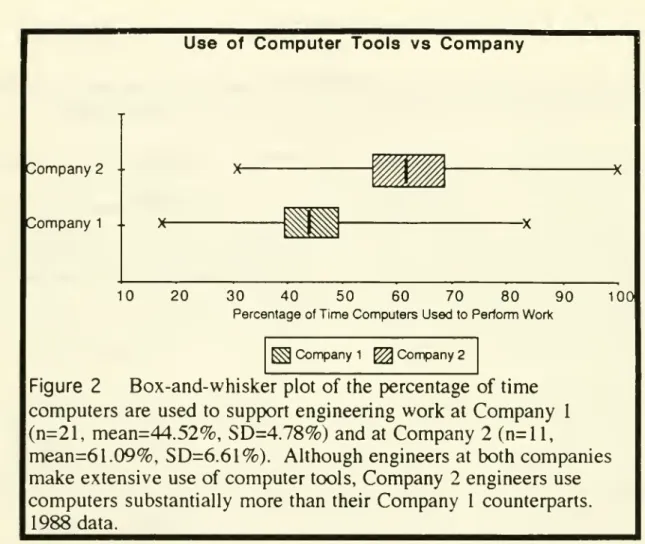 Figure 2 Box-and-whisker plot of the percentage of time computers are used to support engineering work at Company 1