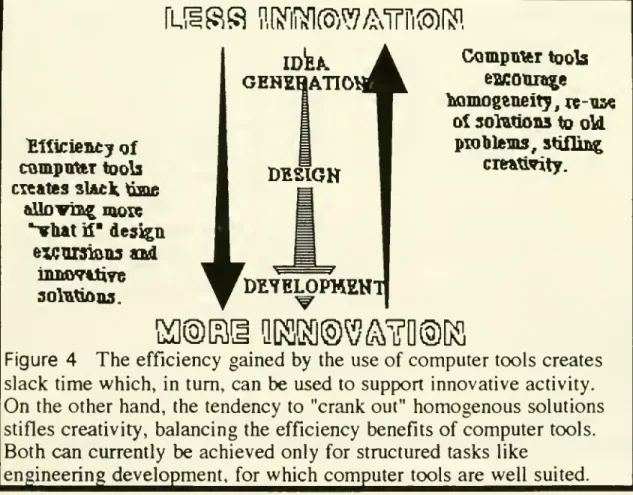 Figure 4 The efficiency gained by the use of computer tools creates slack time which, in turn, can be used to support innovative activity.