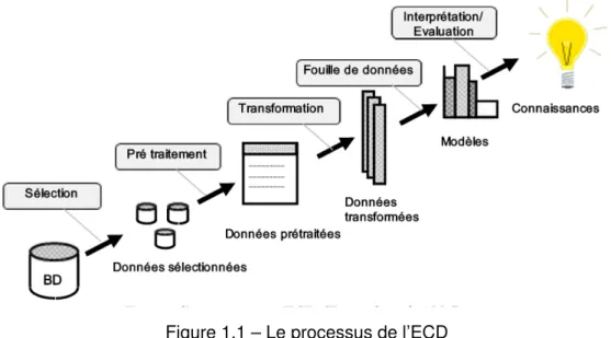 Figure 1.1 – Le processus de l’ECD