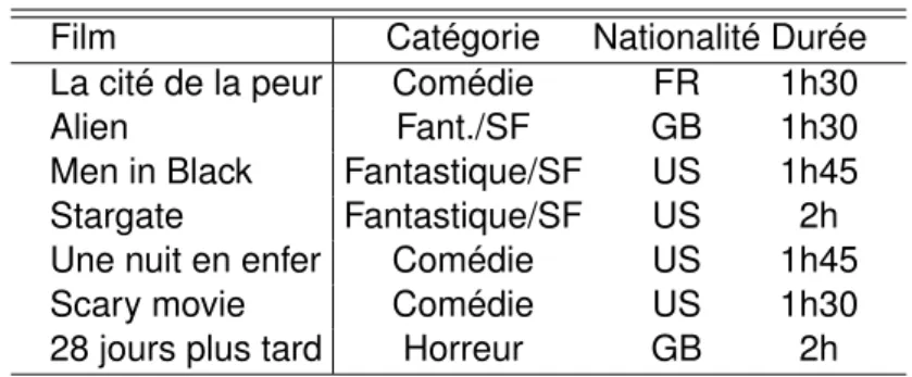 Table 1.3 – Contexte filmographique multivalué.
