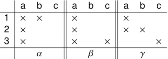 Figure 3.1 – Un 3-contexte ({1, 2, 3}, {a, b, c}, {α, β, γ}, R)