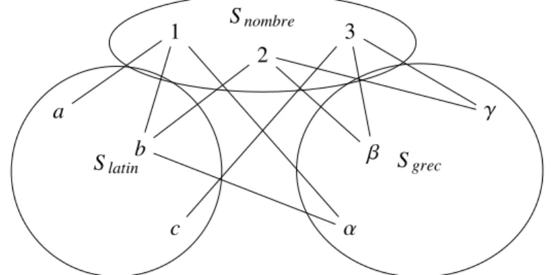 Figure 3.3 – Partition du graphe fil rouge en trois ensembles indépendants S nombre , S latin