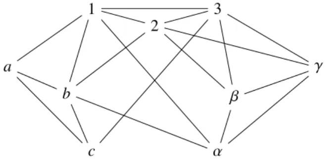 Figure 3.4 – Notre exemple fil rouge avec sa partition en cliques.