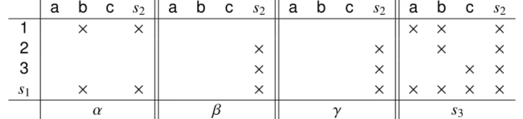 Figure 3.5 – Le 3-contexte ({1, 2, 3, s 1 }, {a, b, c, s 2 }, {α, β, γ, s 3 }, R) correspondant à notre ex- ex-emple fil rouge.