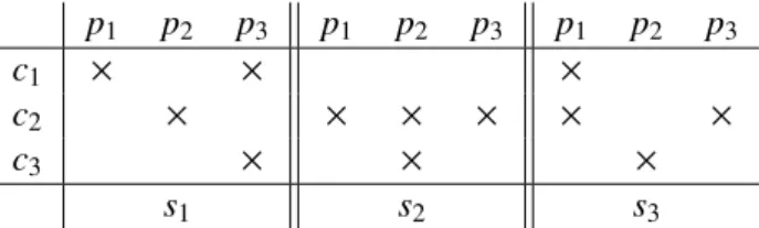 Figure 3.6 – Un tenseur 3-dimensionnel représentant des consommateurs (c 1 ,c 2 ,c 3 ) achetant des produits (p 1 ,p 2 ,p 3 ) dans différents magasins (s 1 ,s 2 ,s 3 ).