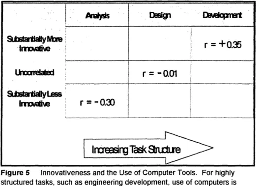 Figure  5  Innovativeness  and the Use of Computer Tools.  For highly structured tasks,  such  as engineering  development,  use  of computers  is substantially correlated with more  innovative work