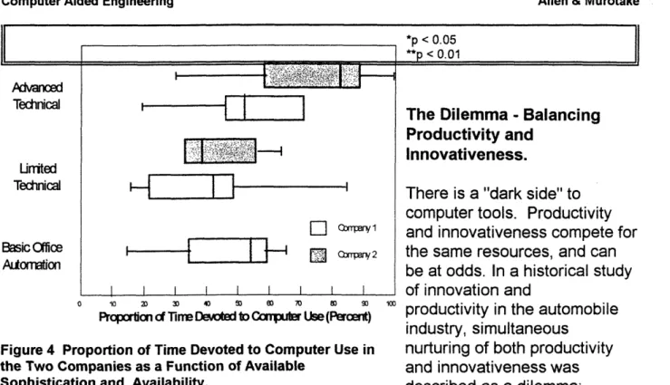 Figure  4  Proportion of Time  Devoted  to Computer  Use  in the Two  Companies  as a  Function of Available