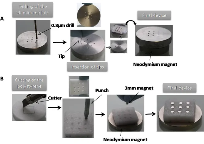 Figure 1. Construction of the magnetic devices. 