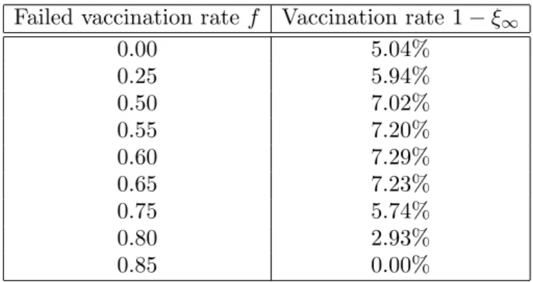 Table 1. Results for the Subsection 4.4. Individual vaccination policy with respect to the failed vaccination rate of the vaccine.