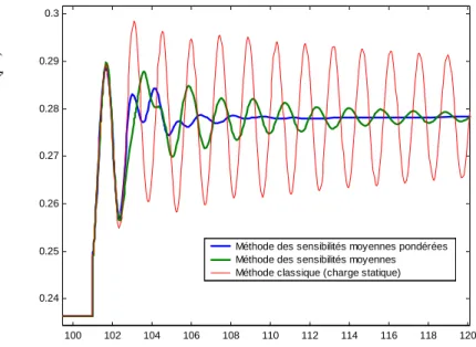 Figure 12 : Transit de puissance active de LB13 vers LB3 