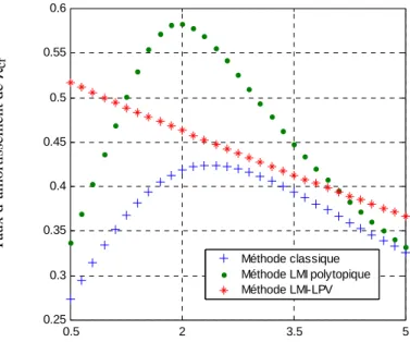 Figure 13 : Variation du taux d’amortissement du mode critique en fonction de la constante d’inertie 