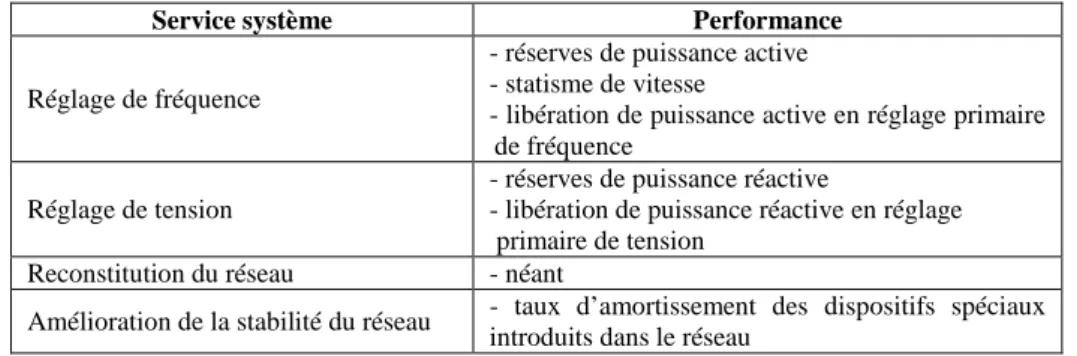 Tableau 1: Performances des groupes de production 