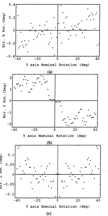 Figure  3.6: Test  Simulation  Sensitivity  to  Y Rotation  for Node  Case