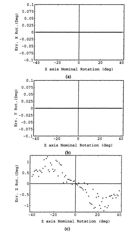 Figure 3.7: Test Simulation Sensitivity to Z Rotation for Node Case