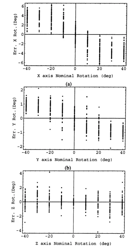 Figure  3.8:  Test  Simulation  Sensitivity  to Cumulative  X,  Y  &amp; Z Rotations  for Node  Case