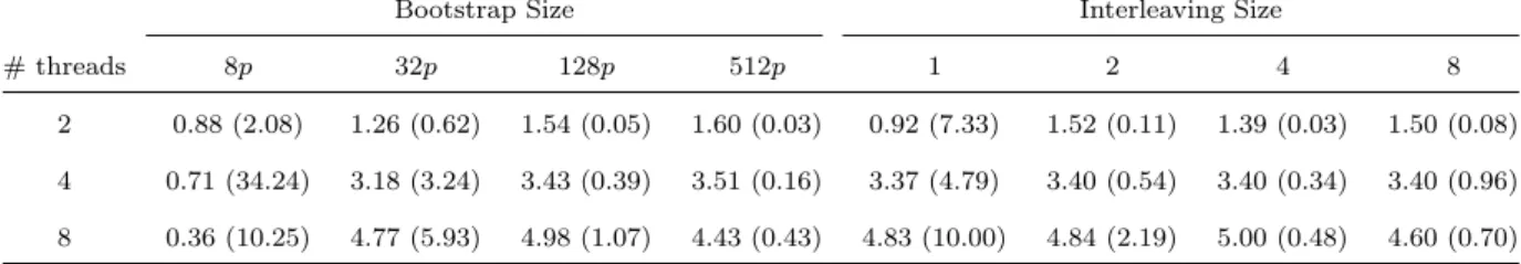 Table 1: Speedups and percentage of retreated vertices, indicated between parentheses, for triangulating 131K random points with different values of bootstrap and interleaving, and for two locking schemes (not shared and shared with one vertex per lock)