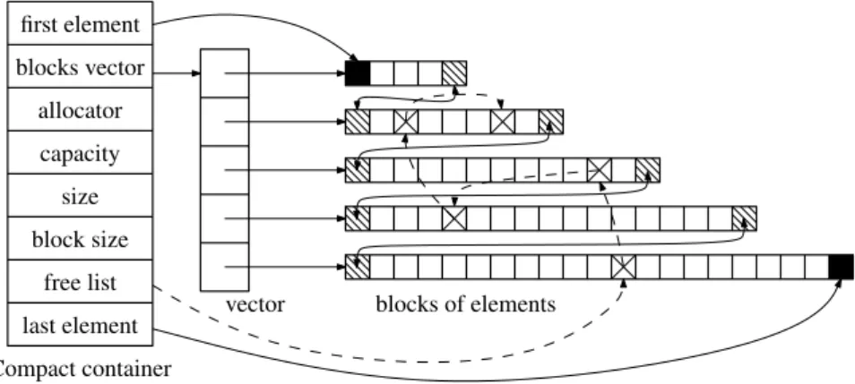 Figure 1: Compact container memory layout.