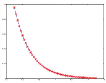 FIG. 2. Identification of the exponential distribution (17). The real distribution is in blue, the numerical result in red