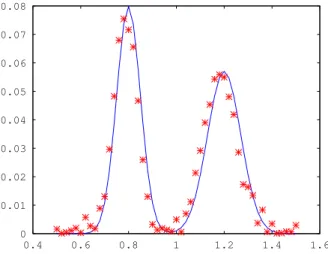 FIG. 4. Identification of the bi-modal distribution (18) after 5 iterations. The real distribution is in blue, the numerical result in red