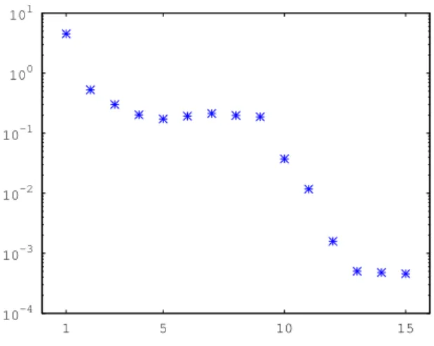 FIG. 7. The L 2 error k µ k − µ real k L 2 for k = 1, ..., 15 iterations.
