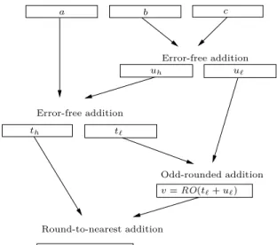Fig. 1. The Boldo-Melquiond algorithm.
