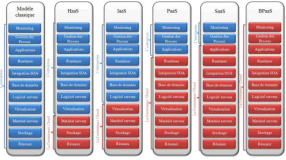 Figure  2-1 Les services XaaS du cloud computing (Yassa, 2014) 