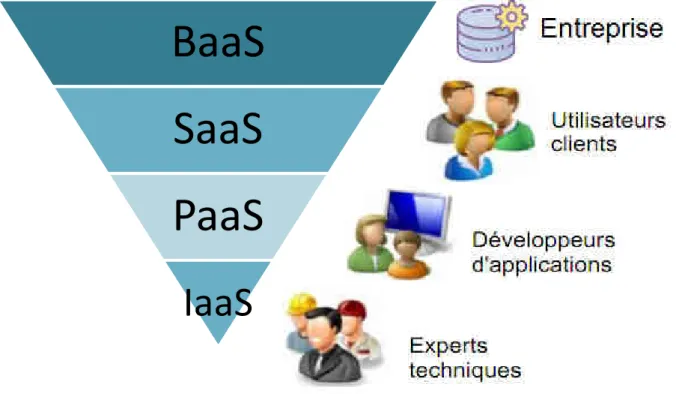 Figure  2-2 Les services XaaS du cloud computing et leurs utilisateurs 