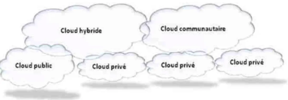 Figure  2-3 Modèles de déploiement du cloud computing 