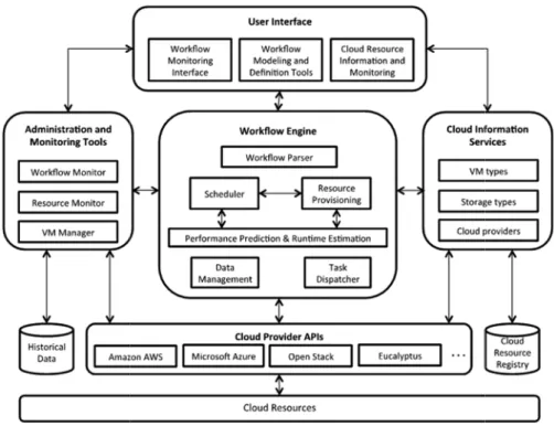 Figure  3-1 Architecture de référence d’un système de gestion de workflows le cloud 