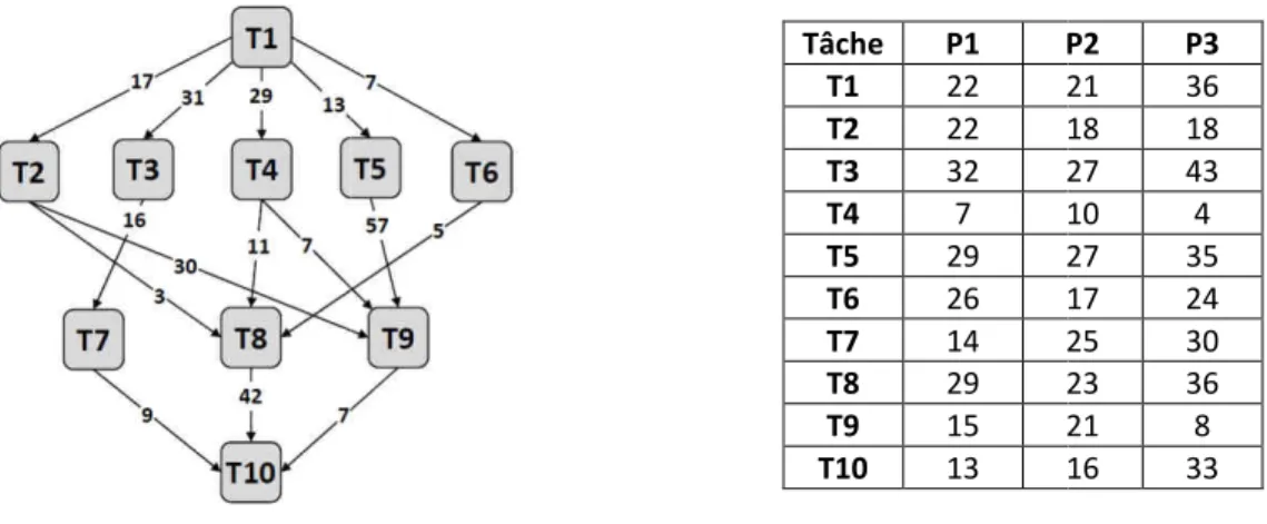 Figure  4-1 Le DAG d’un Workflow et la matrice de temps d’exécution des tâches 