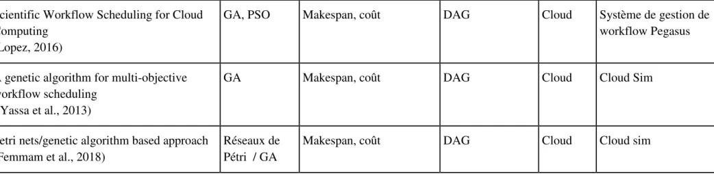 Tableau  5-1 Tableau comparatif des approches d’ordonnancement des workflows. 