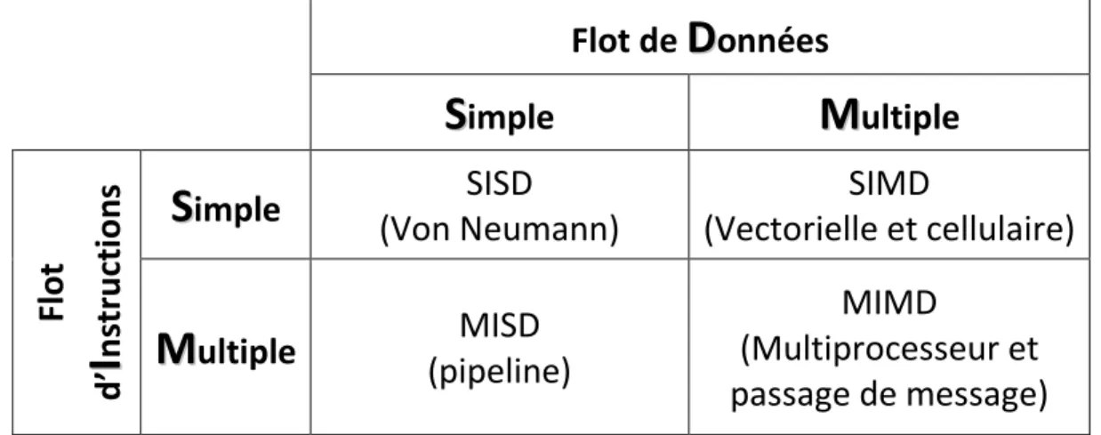 Tableau  6-1 Taxonomie de Flynn 