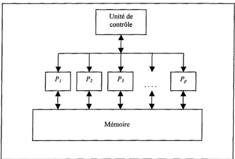 Figure  6-2 Architecture SIMD 
