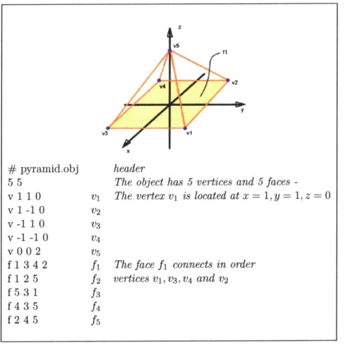 Figure  2-2:  The  wire-frame  representation  of  a  square  base  pyramid  with  the  corre- corre-sponding  mesh  expressed  in  .obj  format  (AliasWavefront)