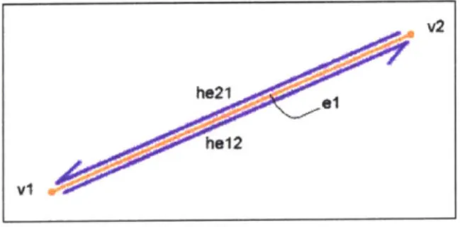 Figure  2-3:  The  difference  between  edge  (in orange)  and half-edge  (in  blue):  an edge is  non-directional  while  a  half-edge  is  directional.